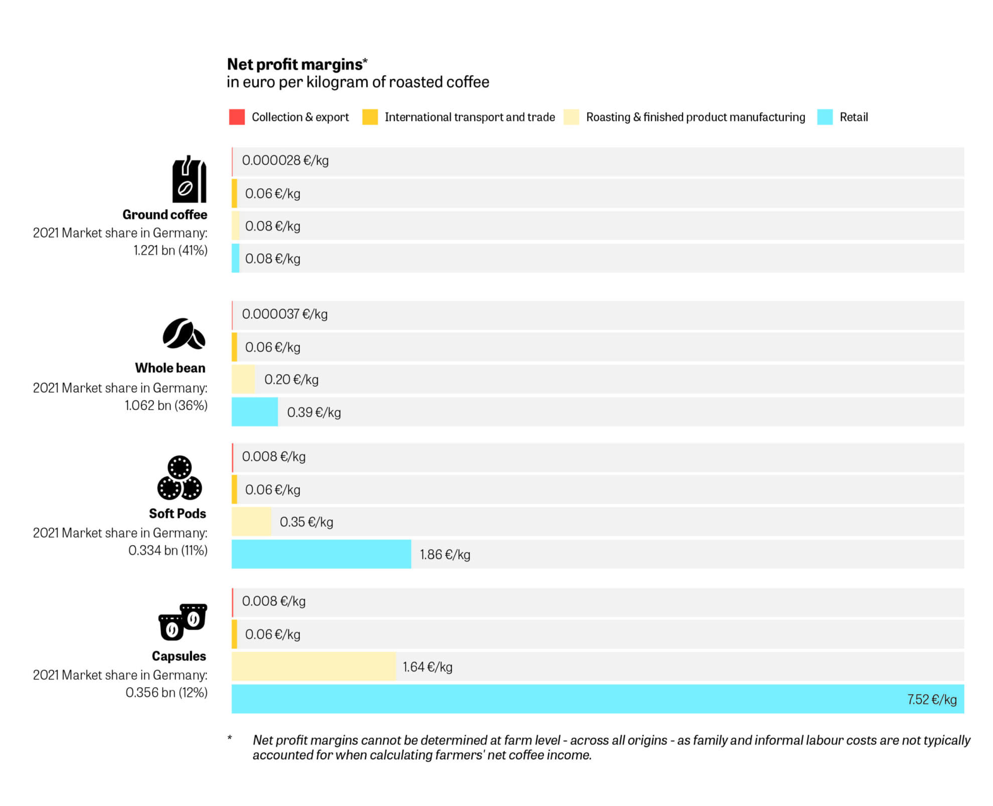 Integrating Living Income Interventions Into Coffee Buying Practices